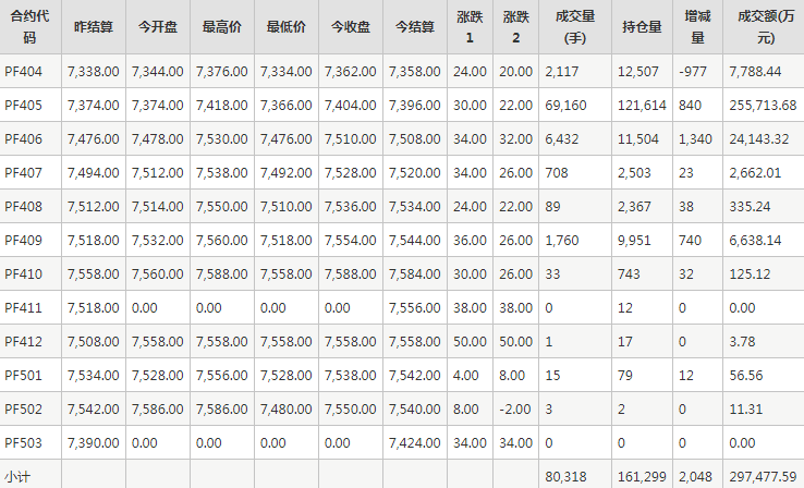 短纤PF期货每日行情表--郑州商品交易所(3.19)