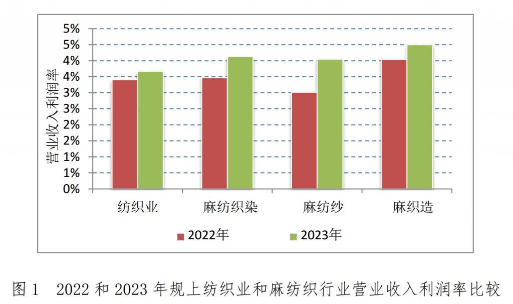2023年中国麻纺织行业经济运行分析