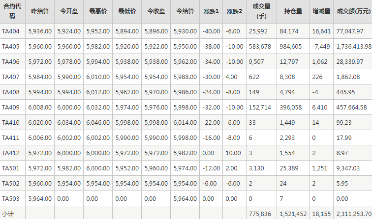 PTA期货每日行情表--郑州商品交易所(3.20)