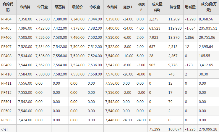 短纤PF期货每日行情表--郑州商品交易所(3.20)