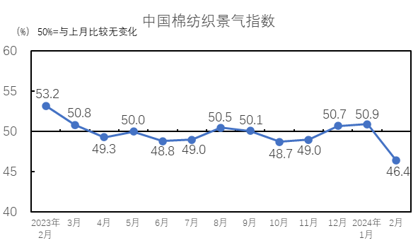 2月中国棉纺织行业景气报告：受春节因素影响 市场活跃度下降