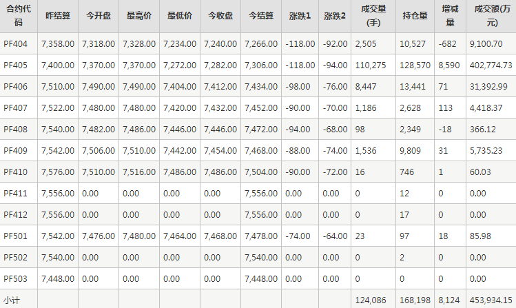 短纤PF期货每日行情表--郑州商品交易所(3.21)