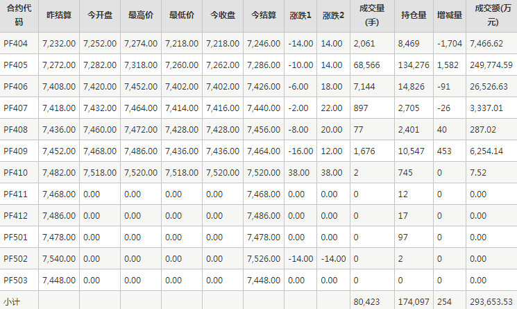 短纤PF期货每日行情表--郑州商品交易所(3.25)