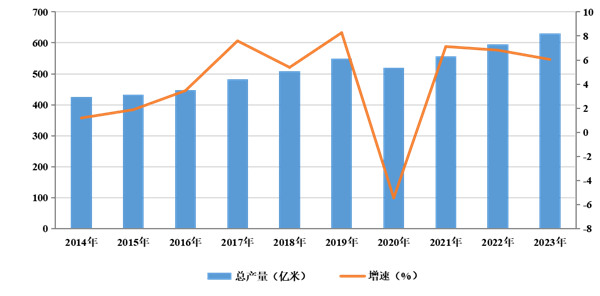 2023年中国长丝织造行业产能及产量公报