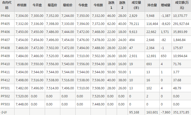 短纤PF期货每日行情表--郑州商品交易所(3.28)