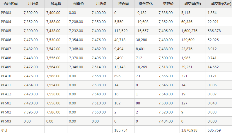 短纤PF期货每月行情--郑州商品交易所(202403)
