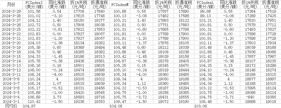 3月中国进口棉花价格指数（FC Index）统计表
