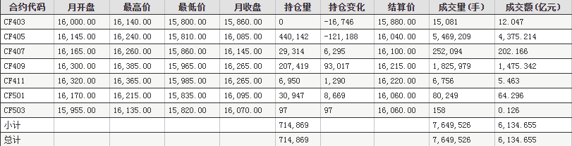 3月郑州商品交易所棉花期货成交情况统计