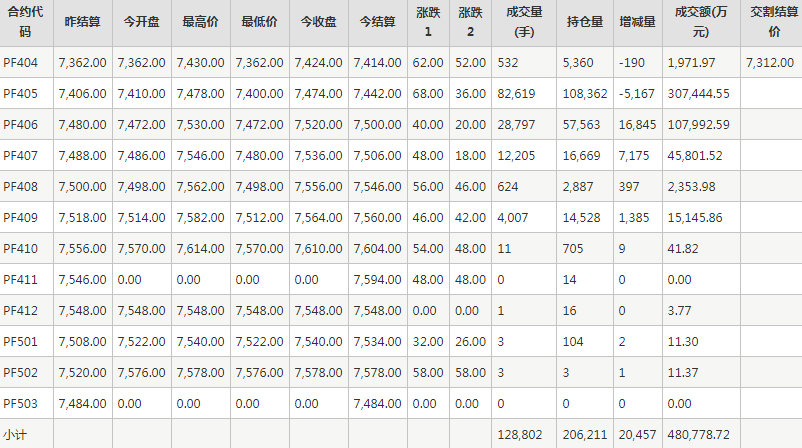 短纤PF期货每日行情表--郑州商品交易所(4.1)
