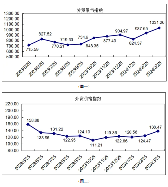柯桥纺织指数｜国际需求继续推升，外贸营销价量齐升——2024年3月份外贸指数简析