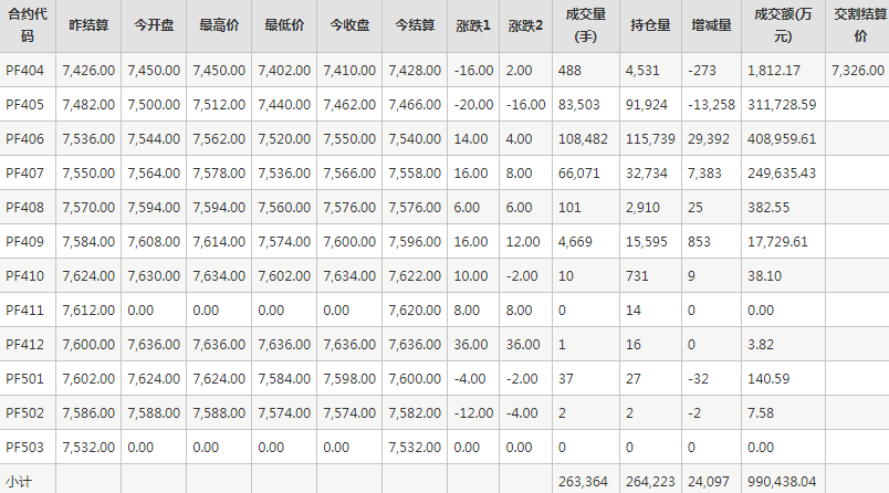 短纤PF期货每日行情表--郑州商品交易所(4.3)