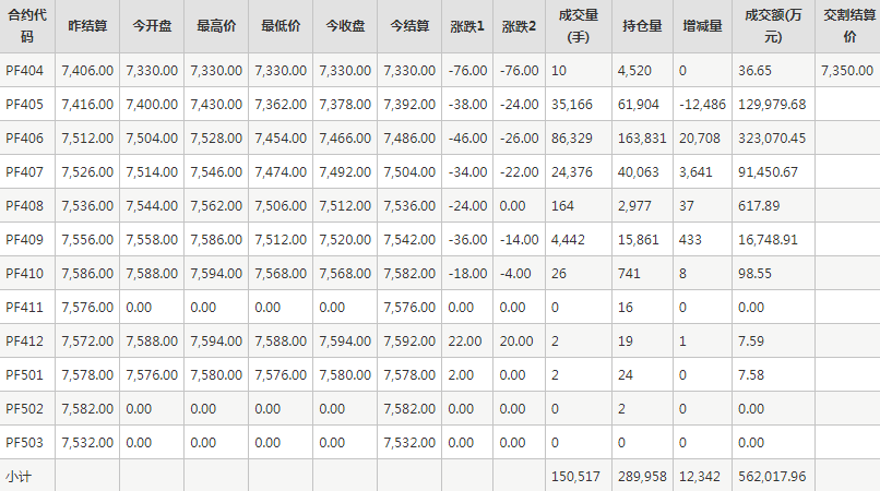 短纤PF期货每日行情表--郑州商品交易所(4.9)