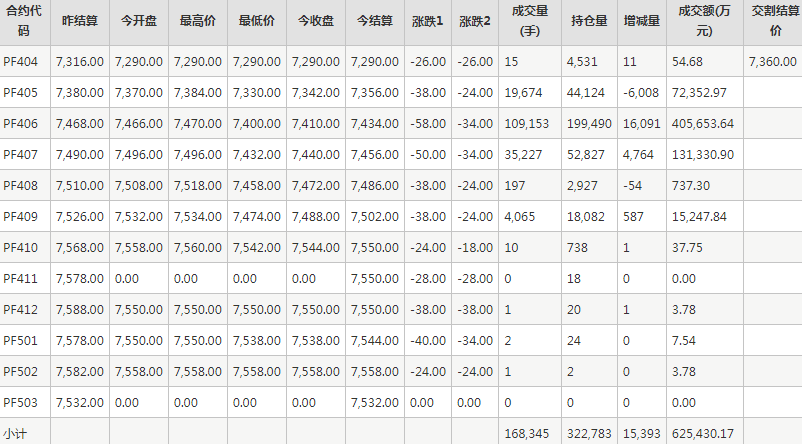 短纤PF期货每日行情表--郑州商品交易所(4.11)