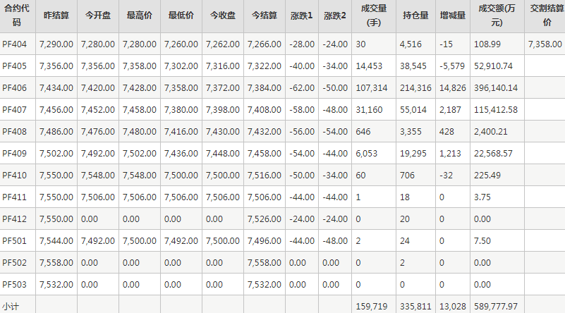 短纤PF期货每日行情表--郑州商品交易所(4.12)
