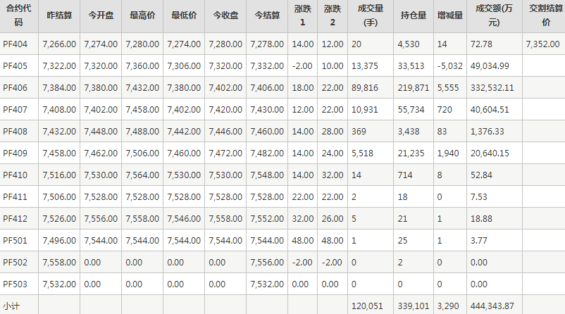 短纤PF期货每日行情表--郑州商品交易所(4.15)