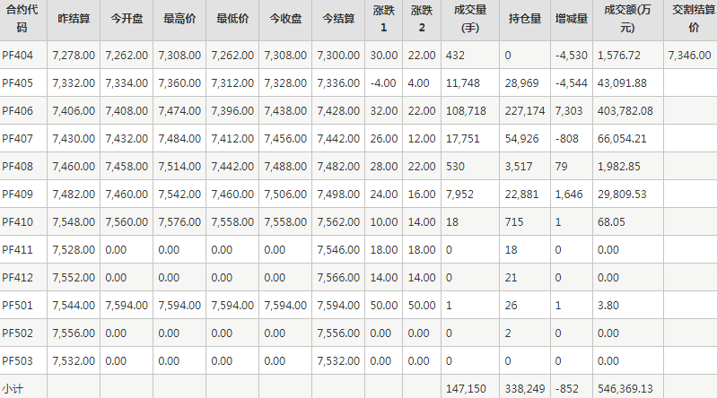 短纤PF期货每日行情表--郑州商品交易所(4.16)