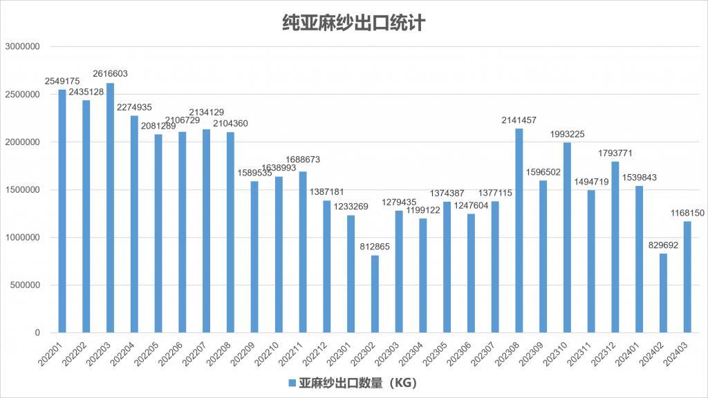 2024年3月份我国亚麻产品进出口统计