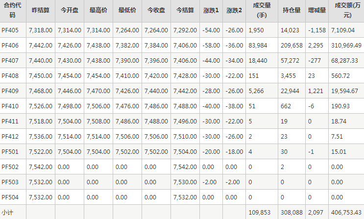 短纤PF期货每日行情表--郑州商品交易所(4.23)