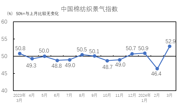 3月中国棉纺织行业景气报告：节后运行恢复正常 后市信心稍显不足