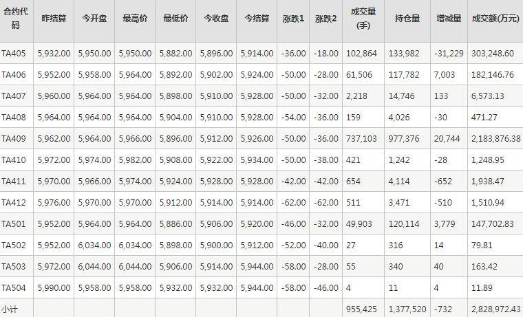 PTA期货每日行情表--郑州商品交易所(4.25)