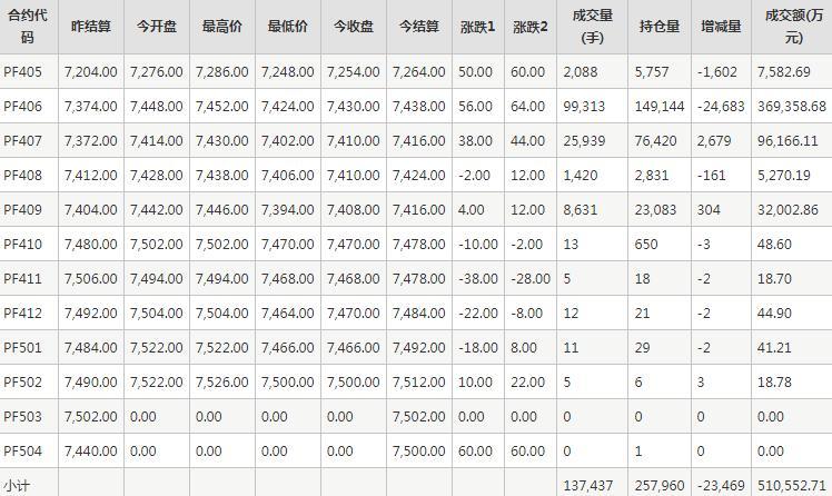 短纤PF期货每日行情表--郑州商品交易所(4.29)