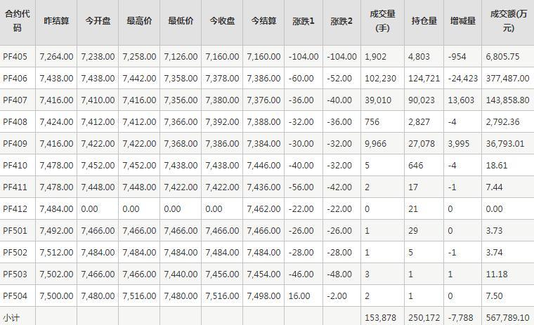 短纤PF期货每日行情表--郑州商品交易所(4.30)