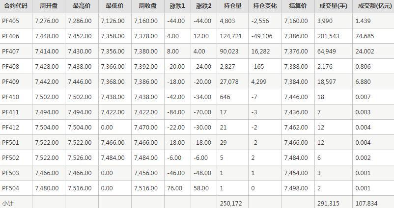 短纤PF期货每周行情--郑商所(4.29-4.30)