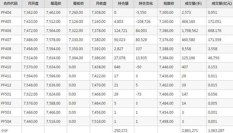 短纤PF期货每月行情--郑州商品交易所(202404)