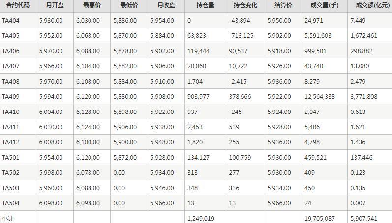 PTA期货每月行情--郑州商品交易所(202404)