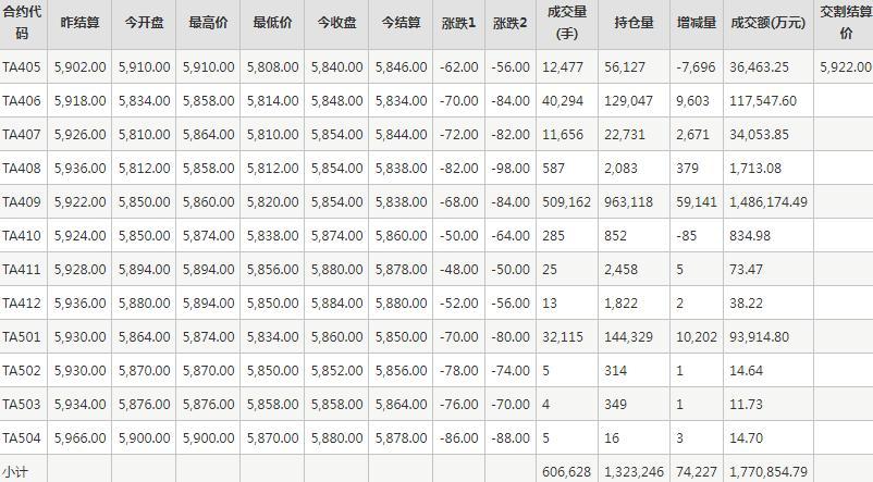 PTA期货每日行情表--郑州商品交易所(5.6)