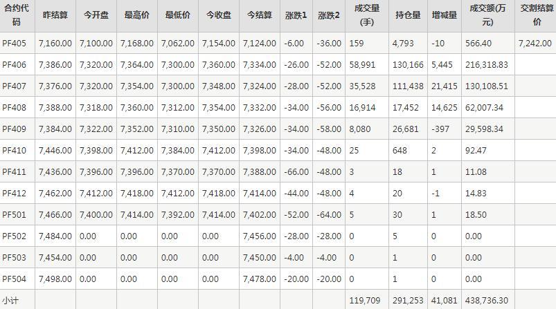 短纤PF期货每日行情表--郑州商品交易所(5.6)