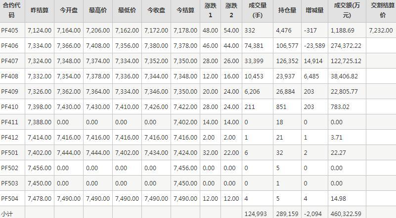短纤PF期货每日行情表--郑州商品交易所(5.7)