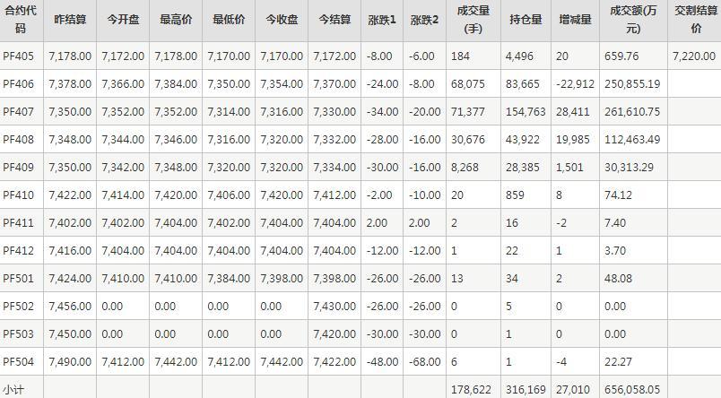 短纤PF期货每日行情表--郑州商品交易所(5.8)