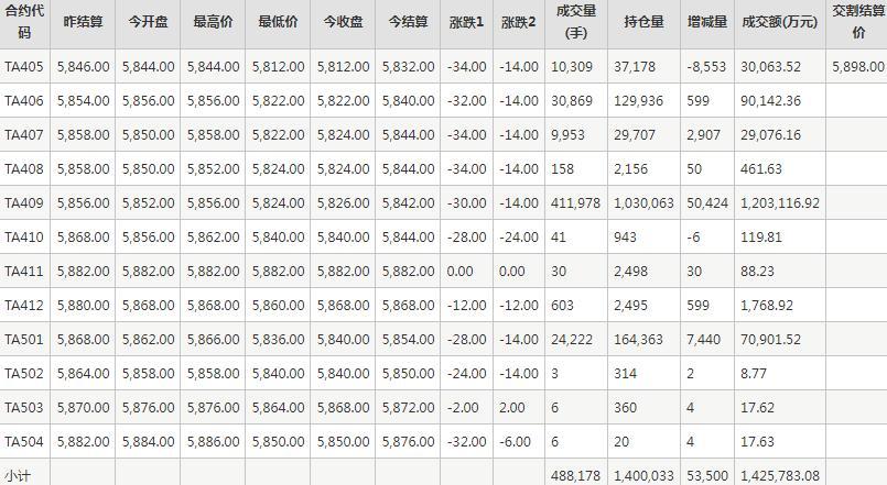 PTA期货每日行情表--郑州商品交易所(5.8)