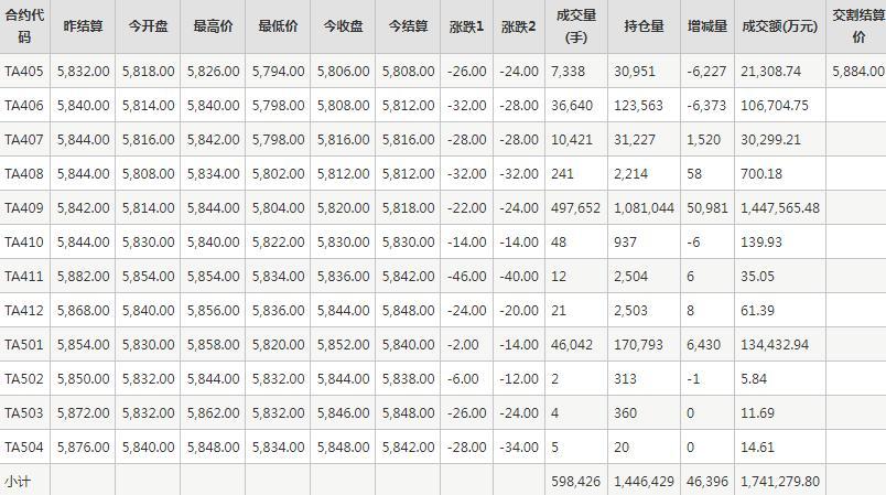 PTA期货每日行情表--郑州商品交易所(5.9)