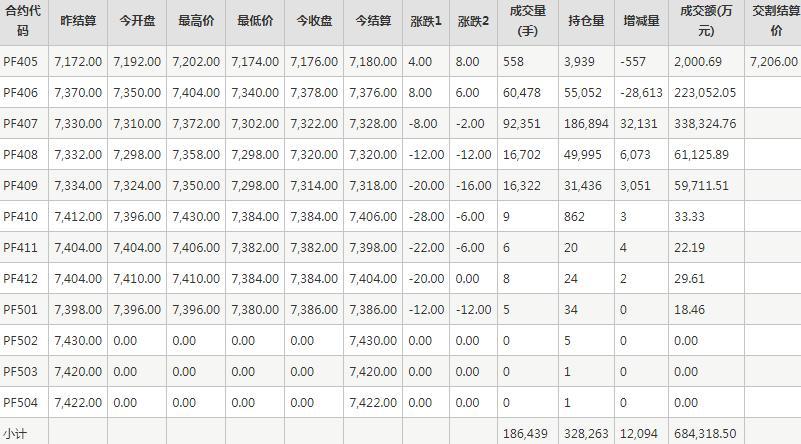 短纤PF期货每日行情表--郑州商品交易所(5.9)