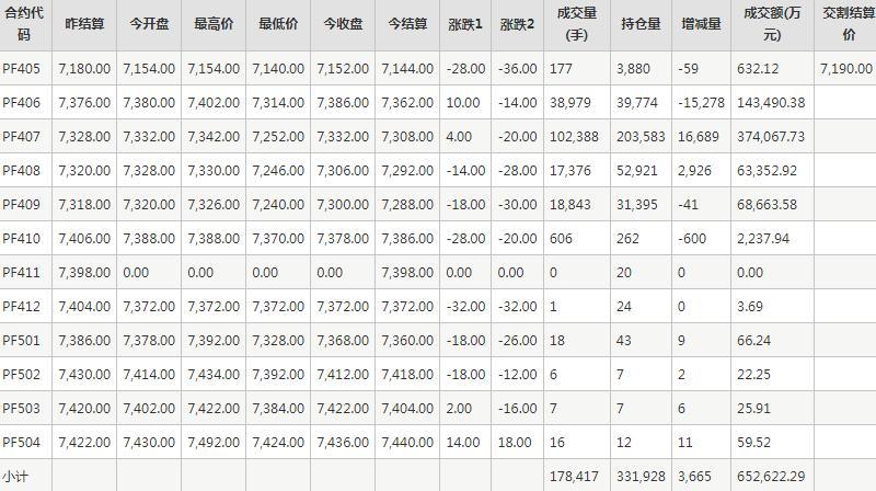短纤PF期货每日行情表--郑州商品交易所(5.10)