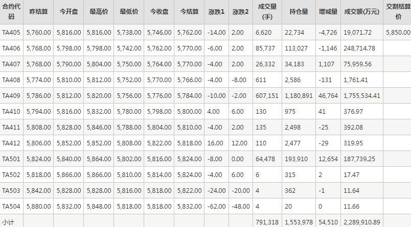 PTA期货每日行情表--郑州商品交易所(5.13)