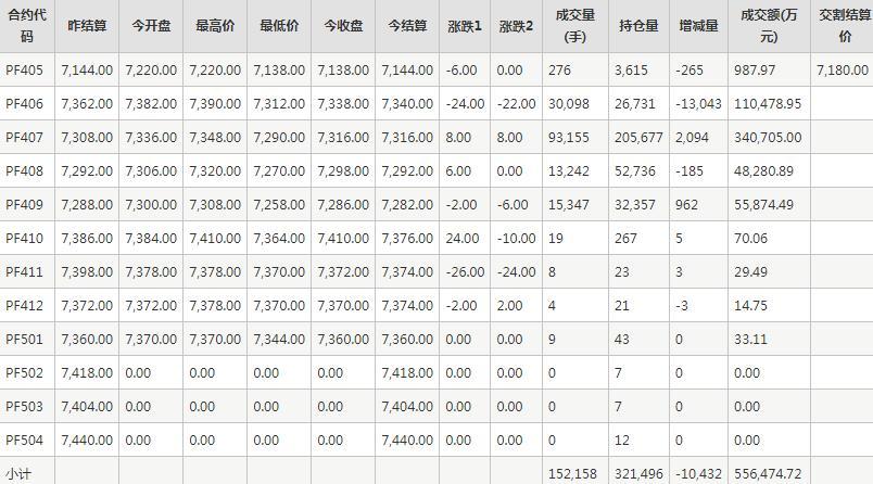 短纤PF期货每日行情表--郑州商品交易所(5.13)
