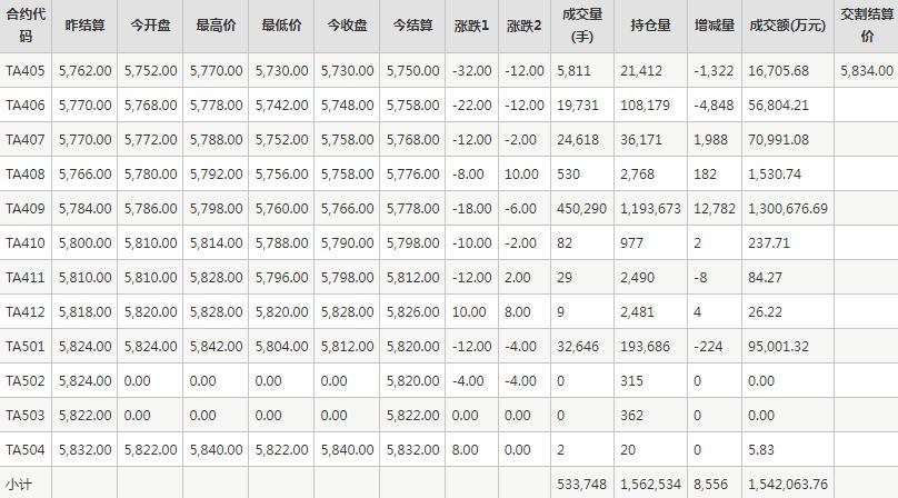 PTA期货每日行情表--郑州商品交易所(5.14)