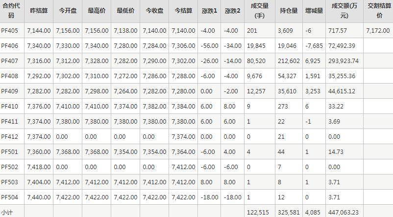 短纤PF期货每日行情表--郑州商品交易所(5.14)