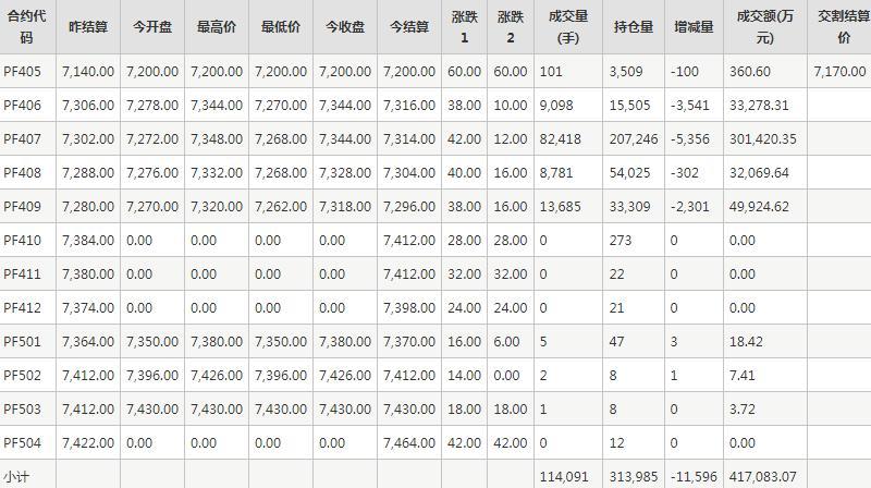 短纤PF期货每日行情表--郑州商品交易所(5.15)