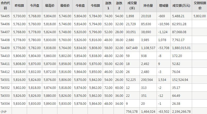 PTA期货每日行情表--郑州商品交易所(5.16)