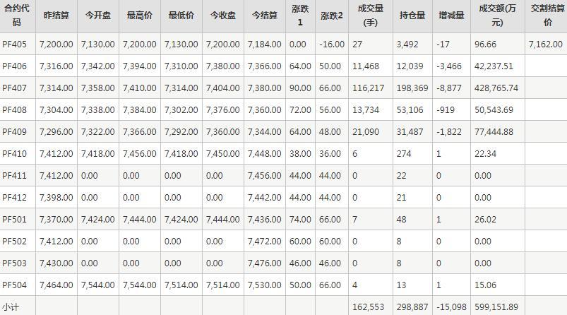 短纤PF期货每日行情表--郑州商品交易所(5.16)