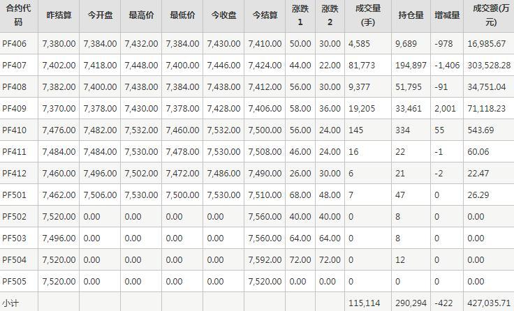 短纤PF期货每日行情表--郑州商品交易所(5.20)
