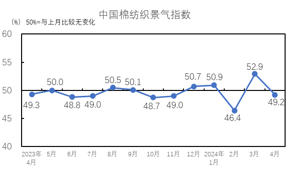 4月中国棉纺织行业景气报告：淡季趋势明显 后市信心不足