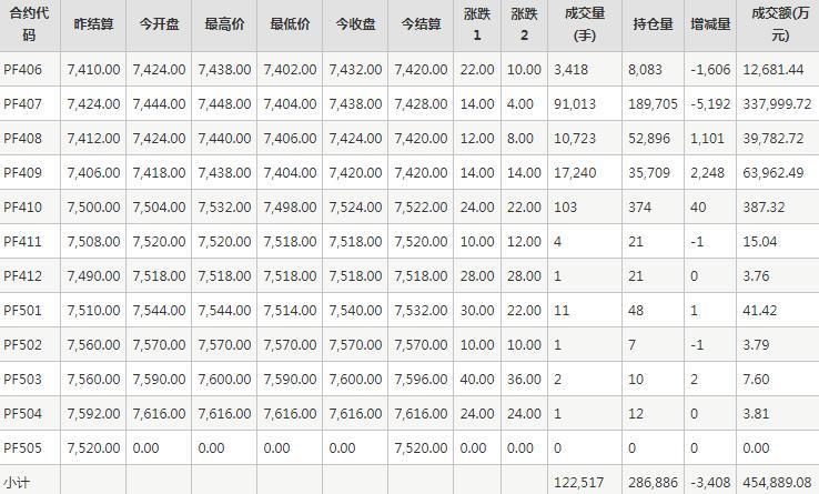 短纤PF期货每日行情表--郑州商品交易所(5.21)
