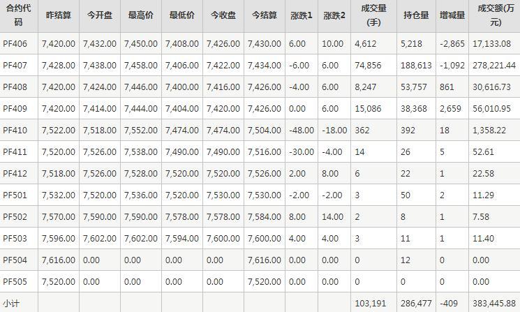 短纤PF期货每日行情表--郑州商品交易所(5.22)