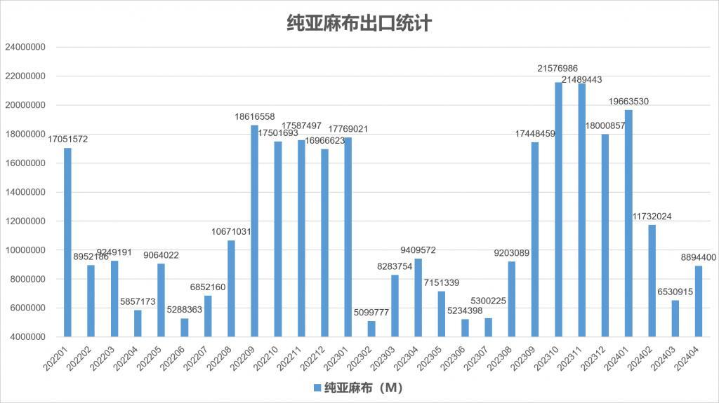 2024年4月份我国亚麻产品进出口统计