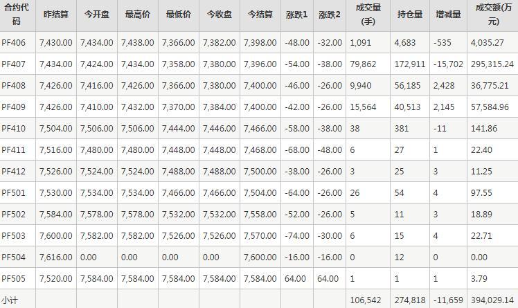 短纤PF期货每日行情表--郑州商品交易所(5.23)